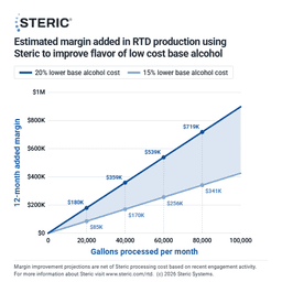 RTD and Spirits Producers Improve Flavor and Margins with Steric Systems
